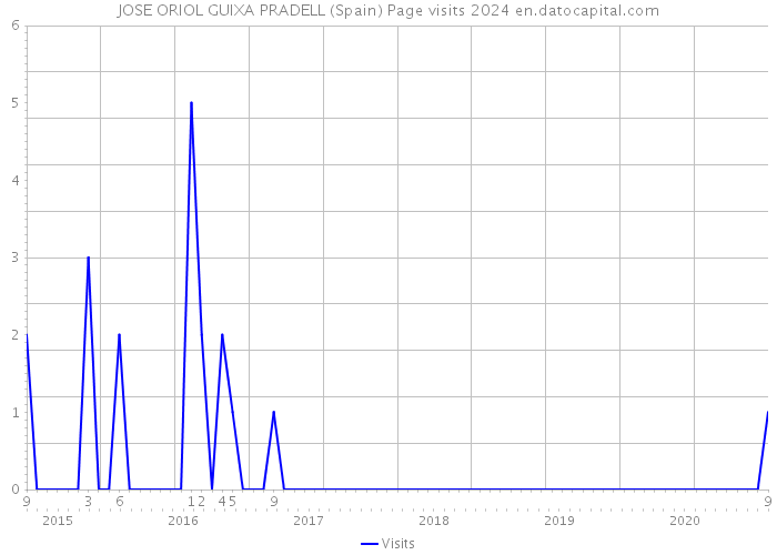 JOSE ORIOL GUIXA PRADELL (Spain) Page visits 2024 