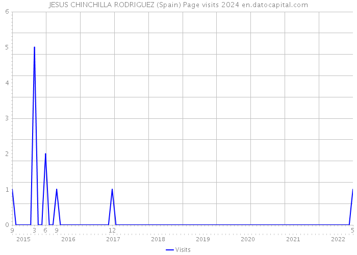 JESUS CHINCHILLA RODRIGUEZ (Spain) Page visits 2024 