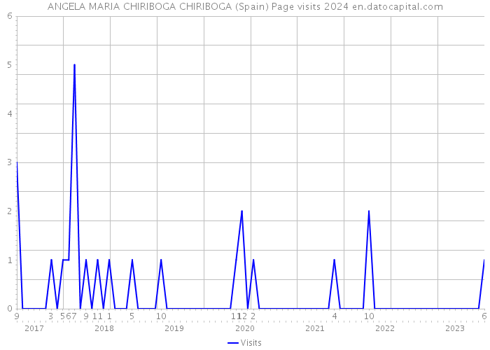 ANGELA MARIA CHIRIBOGA CHIRIBOGA (Spain) Page visits 2024 