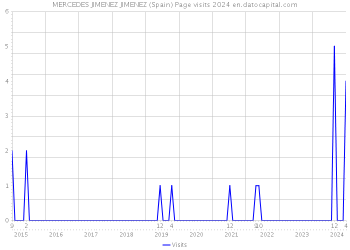 MERCEDES JIMENEZ JIMENEZ (Spain) Page visits 2024 