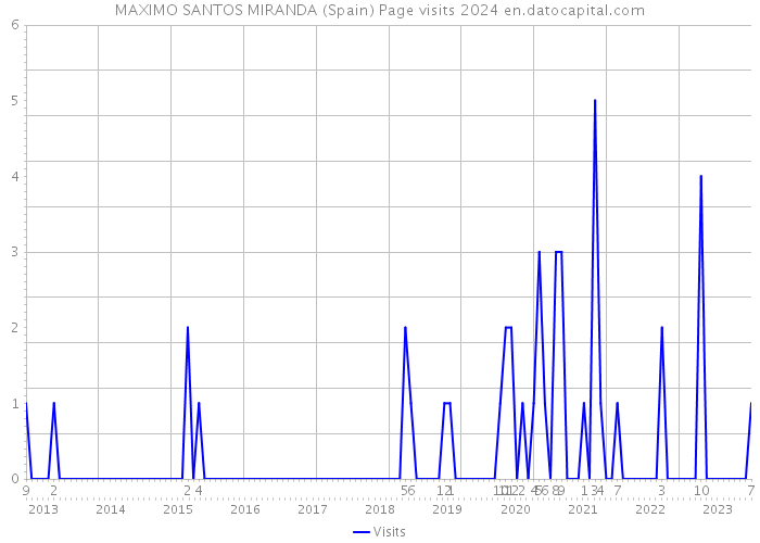 MAXIMO SANTOS MIRANDA (Spain) Page visits 2024 