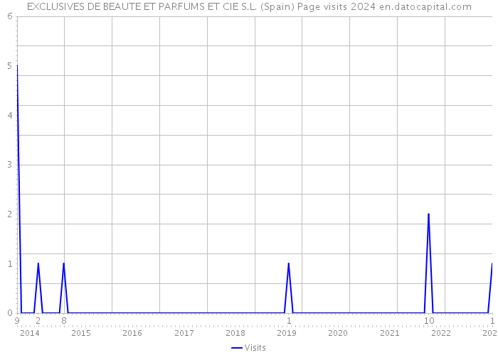 EXCLUSIVES DE BEAUTE ET PARFUMS ET CIE S.L. (Spain) Page visits 2024 