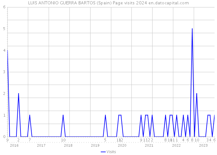 LUIS ANTONIO GUERRA BARTOS (Spain) Page visits 2024 