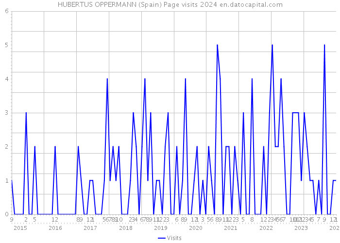 HUBERTUS OPPERMANN (Spain) Page visits 2024 