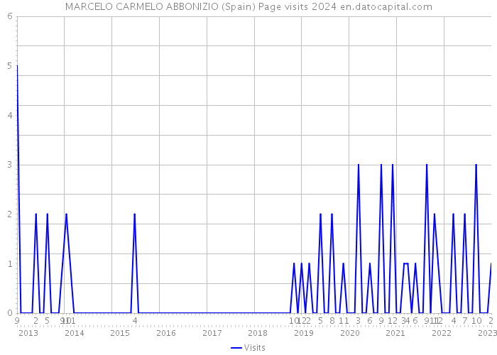 MARCELO CARMELO ABBONIZIO (Spain) Page visits 2024 
