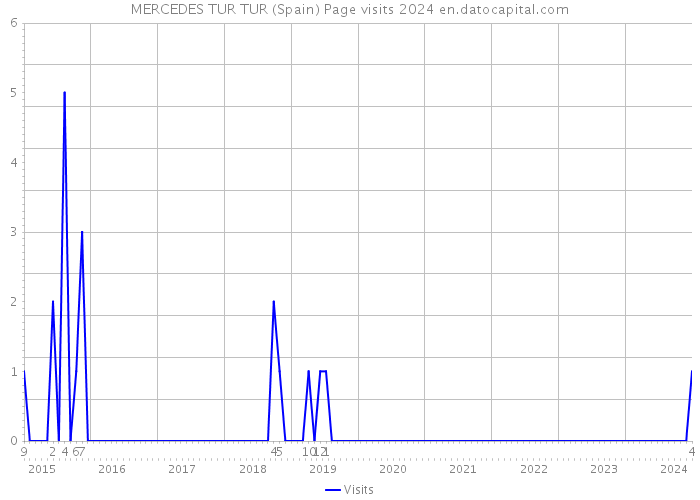 MERCEDES TUR TUR (Spain) Page visits 2024 