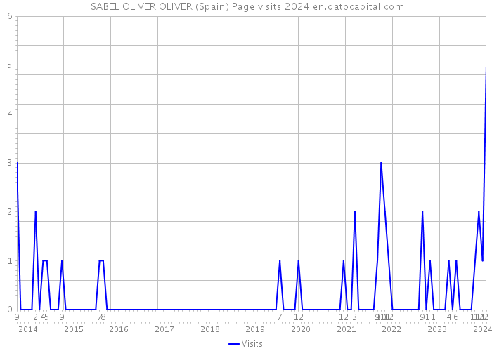 ISABEL OLIVER OLIVER (Spain) Page visits 2024 
