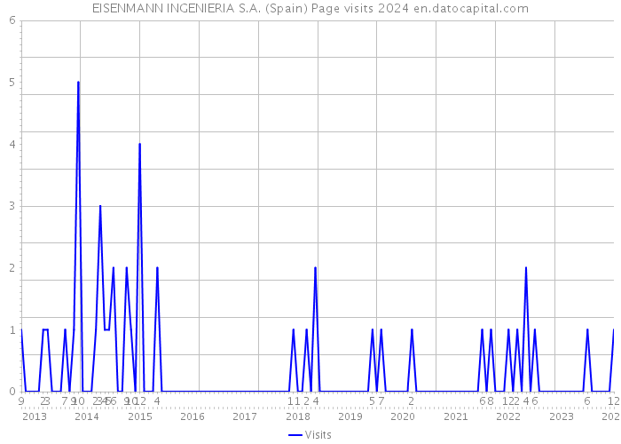 EISENMANN INGENIERIA S.A. (Spain) Page visits 2024 