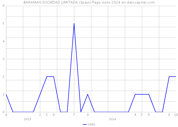 BARAMAN SOCIEDAD LIMITADA (Spain) Page visits 2024 