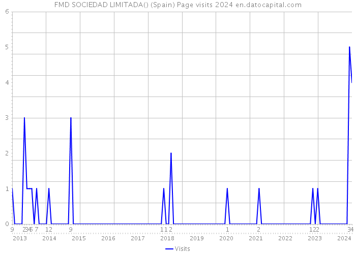 FMD SOCIEDAD LIMITADA() (Spain) Page visits 2024 