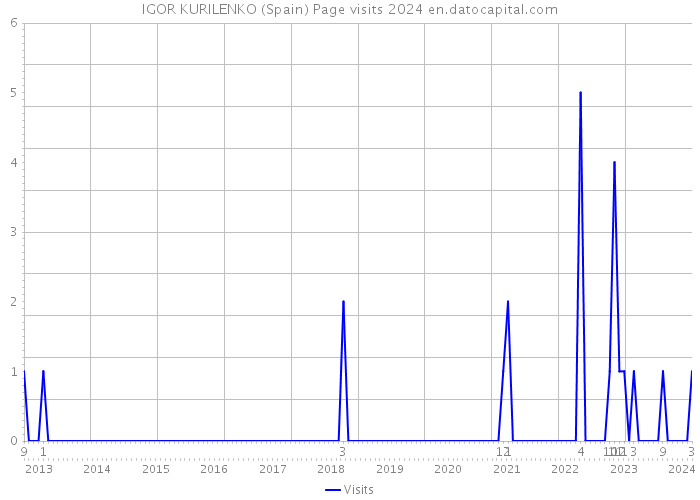 IGOR KURILENKO (Spain) Page visits 2024 
