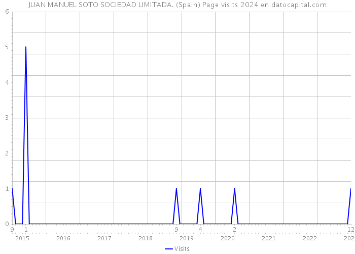 JUAN MANUEL SOTO SOCIEDAD LIMITADA. (Spain) Page visits 2024 