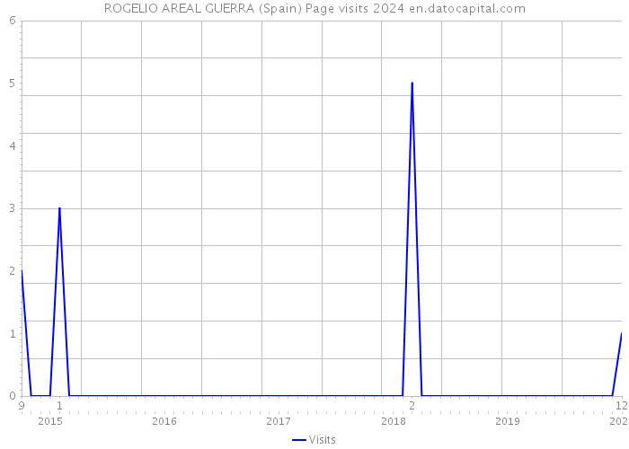 ROGELIO AREAL GUERRA (Spain) Page visits 2024 