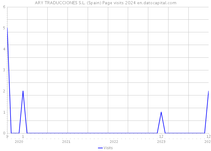 ARY TRADUCCIONES S.L. (Spain) Page visits 2024 