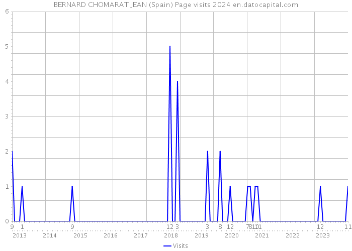BERNARD CHOMARAT JEAN (Spain) Page visits 2024 