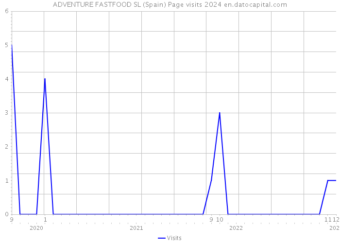 ADVENTURE FASTFOOD SL (Spain) Page visits 2024 