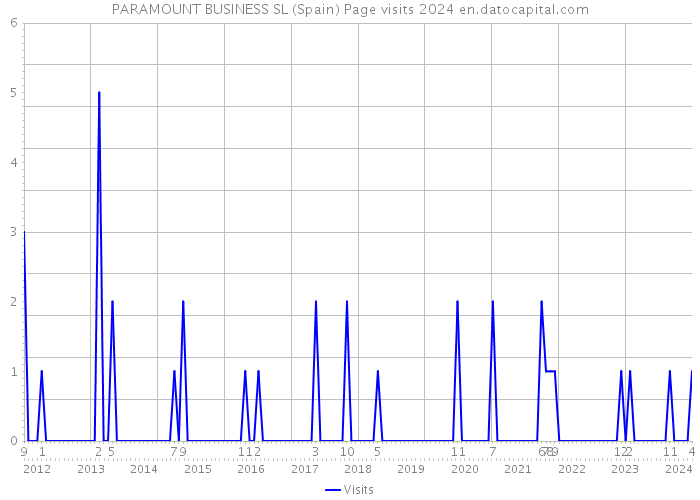 PARAMOUNT BUSINESS SL (Spain) Page visits 2024 