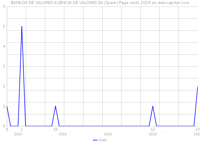 BANKOA DE VALORES AGENCIA DE VALORES SA (Spain) Page visits 2024 