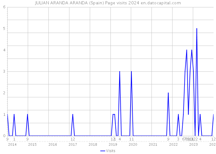 JULIAN ARANDA ARANDA (Spain) Page visits 2024 