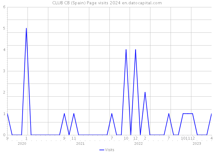 CLUB CB (Spain) Page visits 2024 