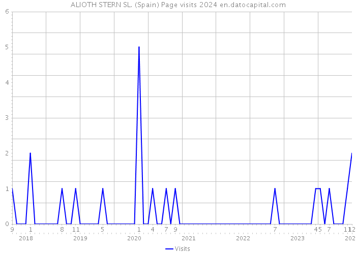 ALIOTH STERN SL. (Spain) Page visits 2024 