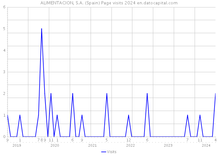 ALIMENTACION, S.A. (Spain) Page visits 2024 