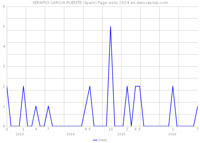 SERAPIO GARCIA PUENTE (Spain) Page visits 2024 