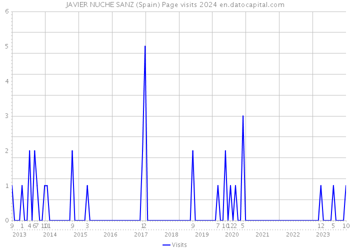 JAVIER NUCHE SANZ (Spain) Page visits 2024 