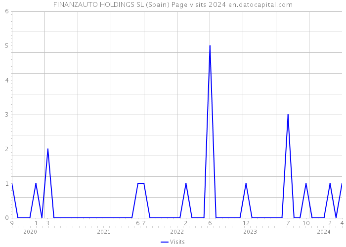 FINANZAUTO HOLDINGS SL (Spain) Page visits 2024 