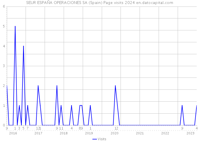 SEUR ESPAÑA OPERACIONES SA (Spain) Page visits 2024 