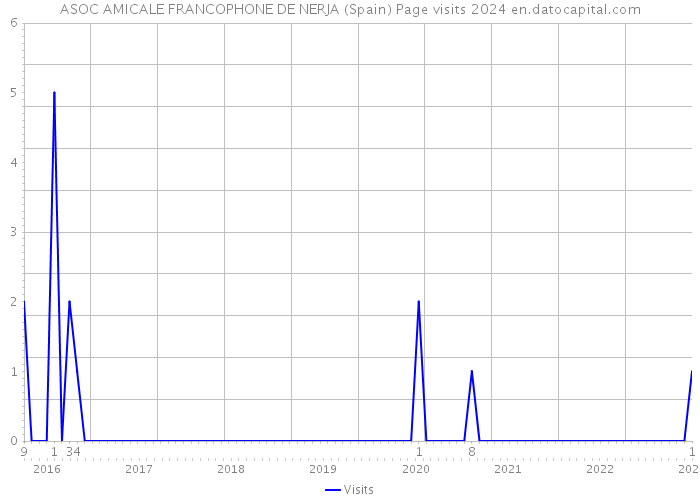 ASOC AMICALE FRANCOPHONE DE NERJA (Spain) Page visits 2024 