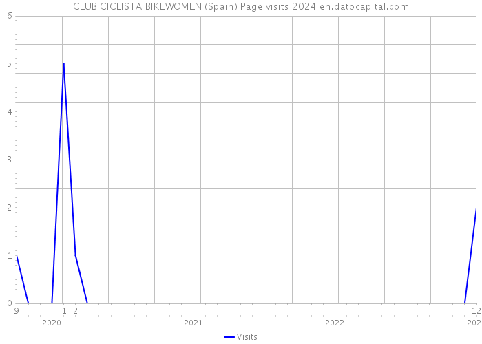CLUB CICLISTA BIKEWOMEN (Spain) Page visits 2024 