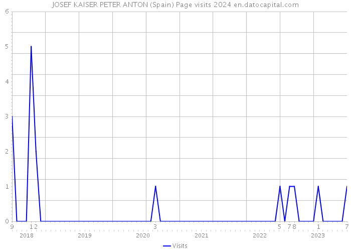 JOSEF KAISER PETER ANTON (Spain) Page visits 2024 