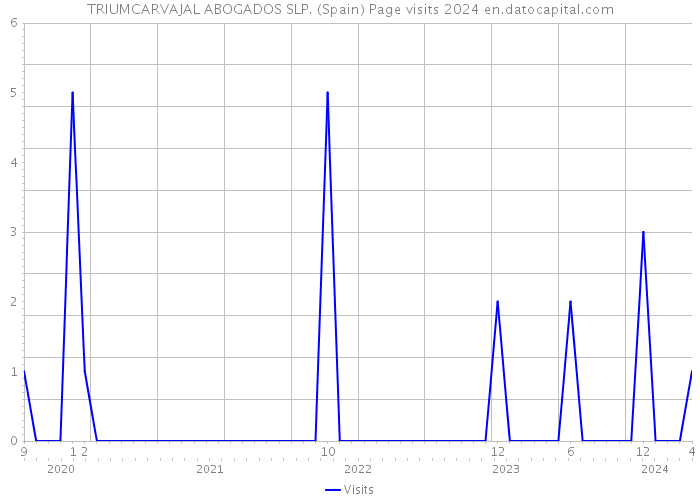 TRIUMCARVAJAL ABOGADOS SLP. (Spain) Page visits 2024 