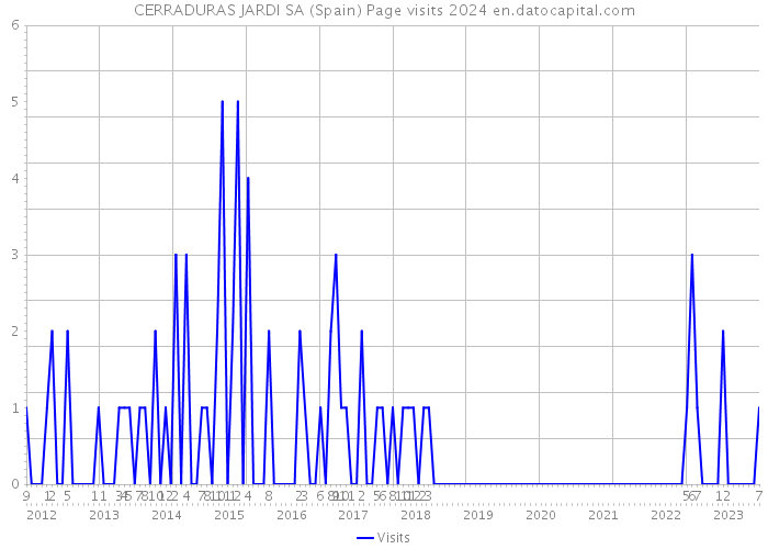 CERRADURAS JARDI SA (Spain) Page visits 2024 