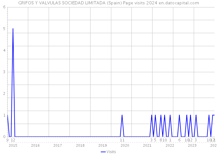 GRIFOS Y VALVULAS SOCIEDAD LIMITADA (Spain) Page visits 2024 