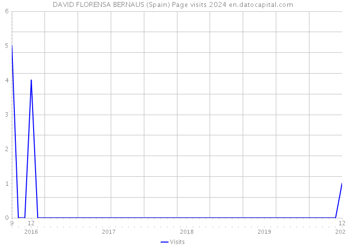 DAVID FLORENSA BERNAUS (Spain) Page visits 2024 