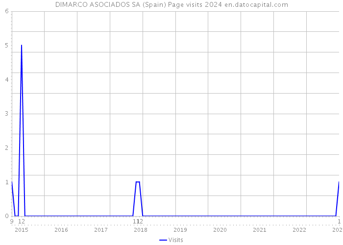 DIMARCO ASOCIADOS SA (Spain) Page visits 2024 