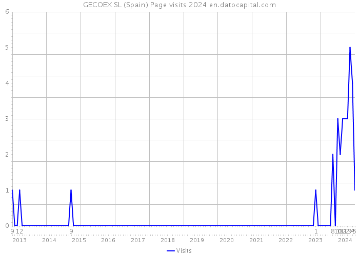 GECOEX SL (Spain) Page visits 2024 