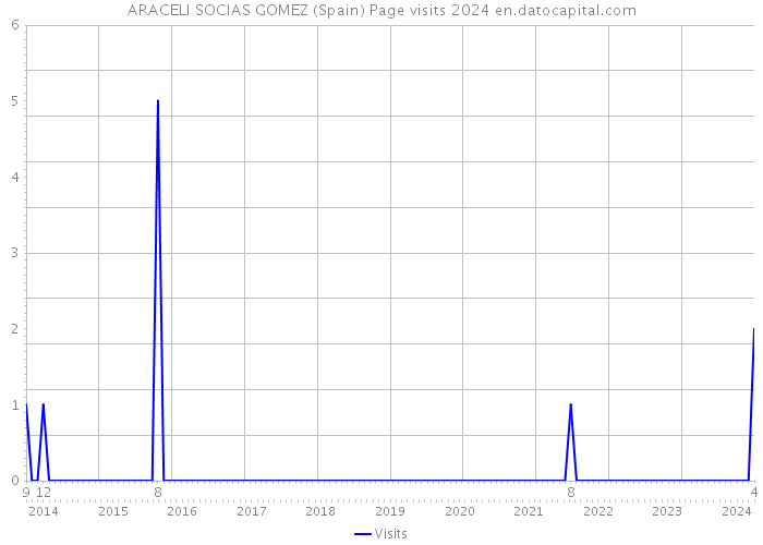 ARACELI SOCIAS GOMEZ (Spain) Page visits 2024 