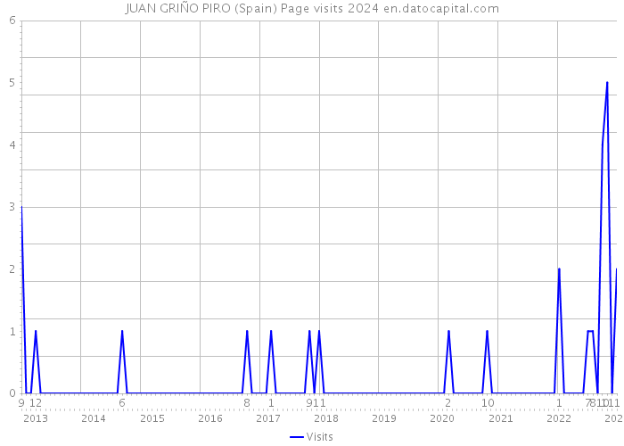 JUAN GRIÑO PIRO (Spain) Page visits 2024 