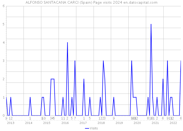 ALFONSO SANTACANA CARCI (Spain) Page visits 2024 