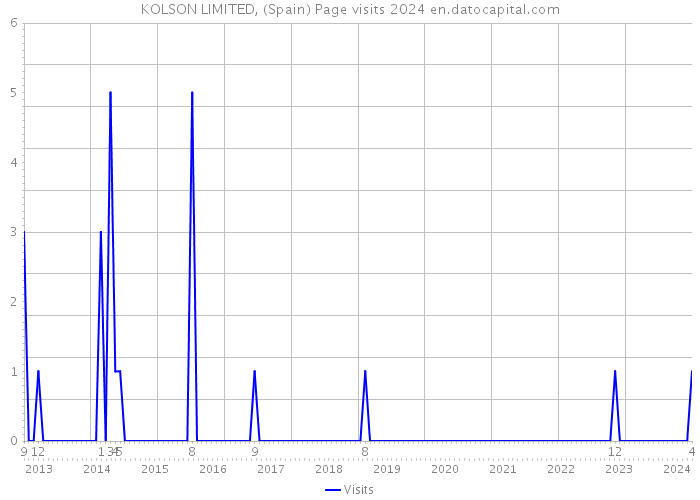 KOLSON LIMITED, (Spain) Page visits 2024 