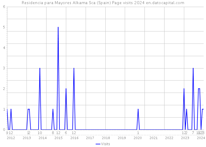 Residencia para Mayores Alkama Sca (Spain) Page visits 2024 