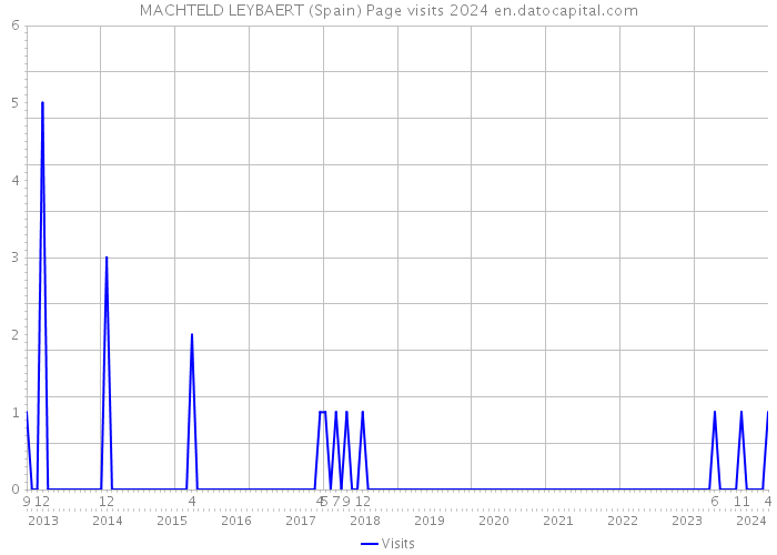MACHTELD LEYBAERT (Spain) Page visits 2024 