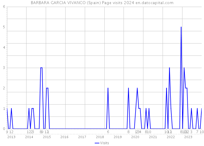 BARBARA GARCIA VIVANCO (Spain) Page visits 2024 