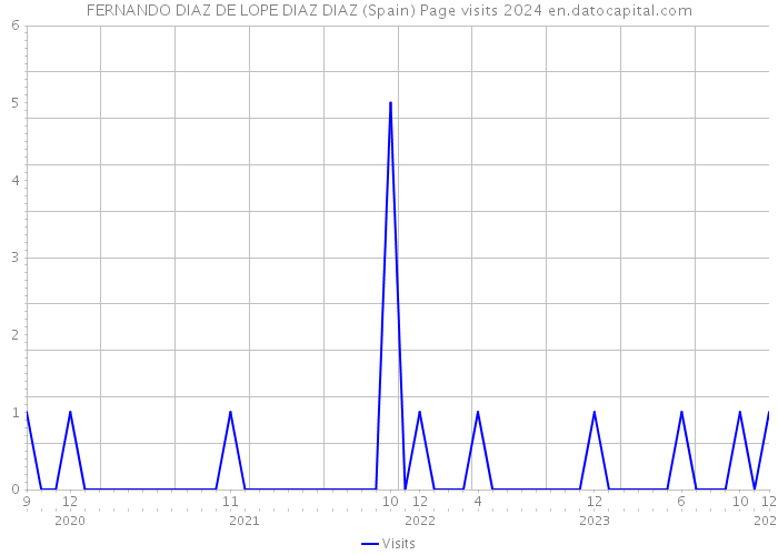 FERNANDO DIAZ DE LOPE DIAZ DIAZ (Spain) Page visits 2024 