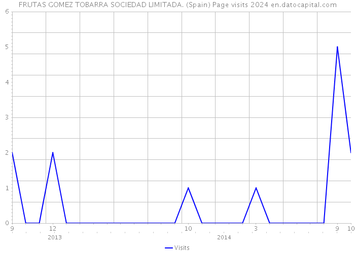 FRUTAS GOMEZ TOBARRA SOCIEDAD LIMITADA. (Spain) Page visits 2024 