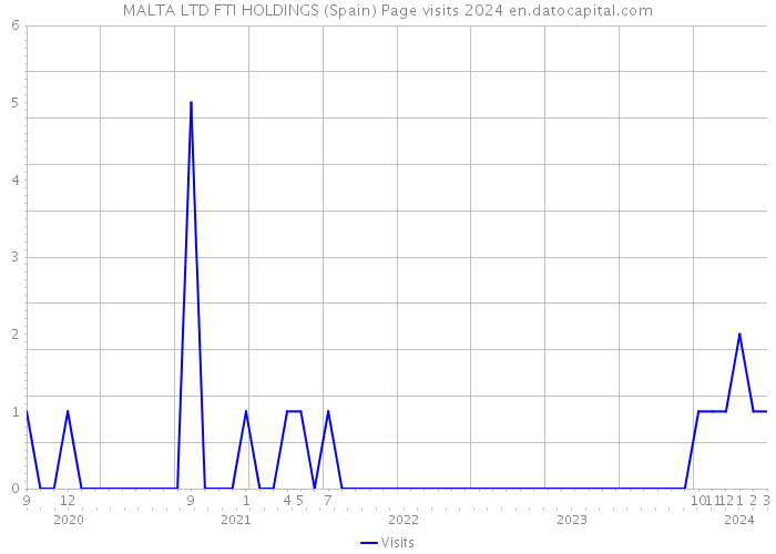 MALTA LTD FTI HOLDINGS (Spain) Page visits 2024 