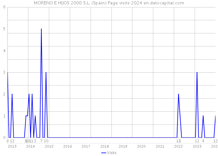 MORENO E HIJOS 2000 S.L. (Spain) Page visits 2024 